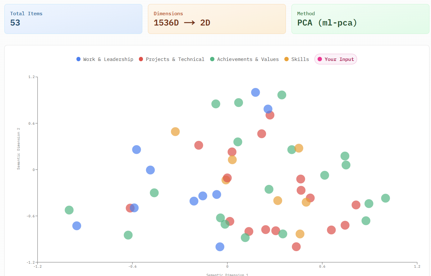 Embedding Visualizer | Madina Gbotoe